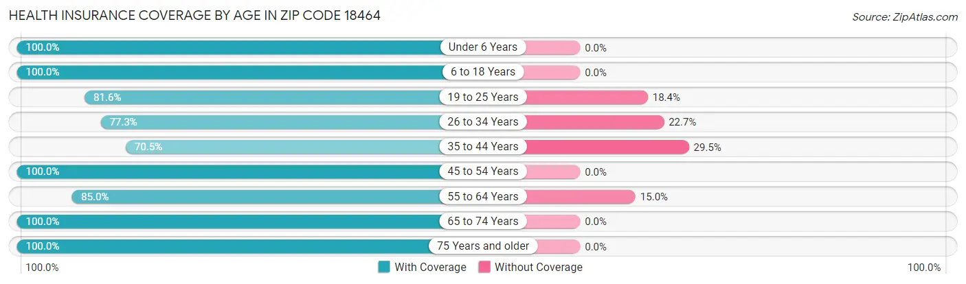 Health Insurance Coverage by Age in Zip Code 18464