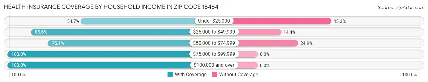 Health Insurance Coverage by Household Income in Zip Code 18464