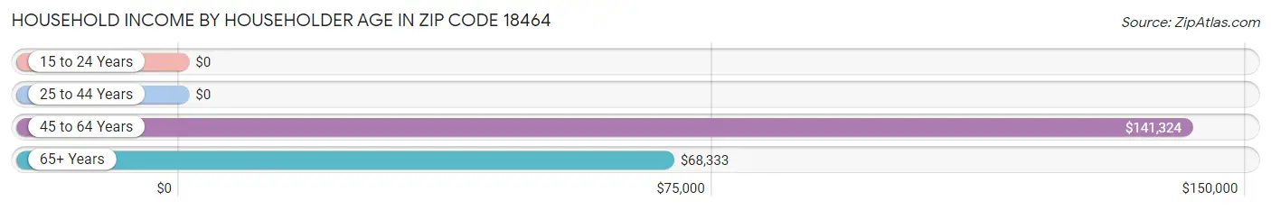 Household Income by Householder Age in Zip Code 18464