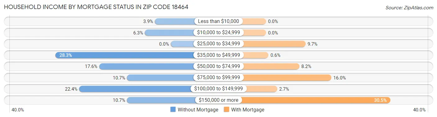 Household Income by Mortgage Status in Zip Code 18464