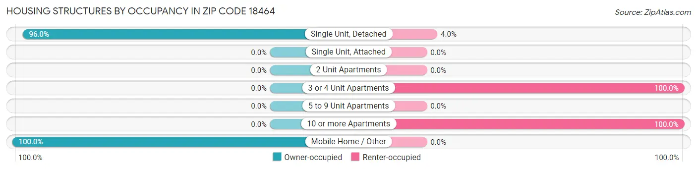 Housing Structures by Occupancy in Zip Code 18464