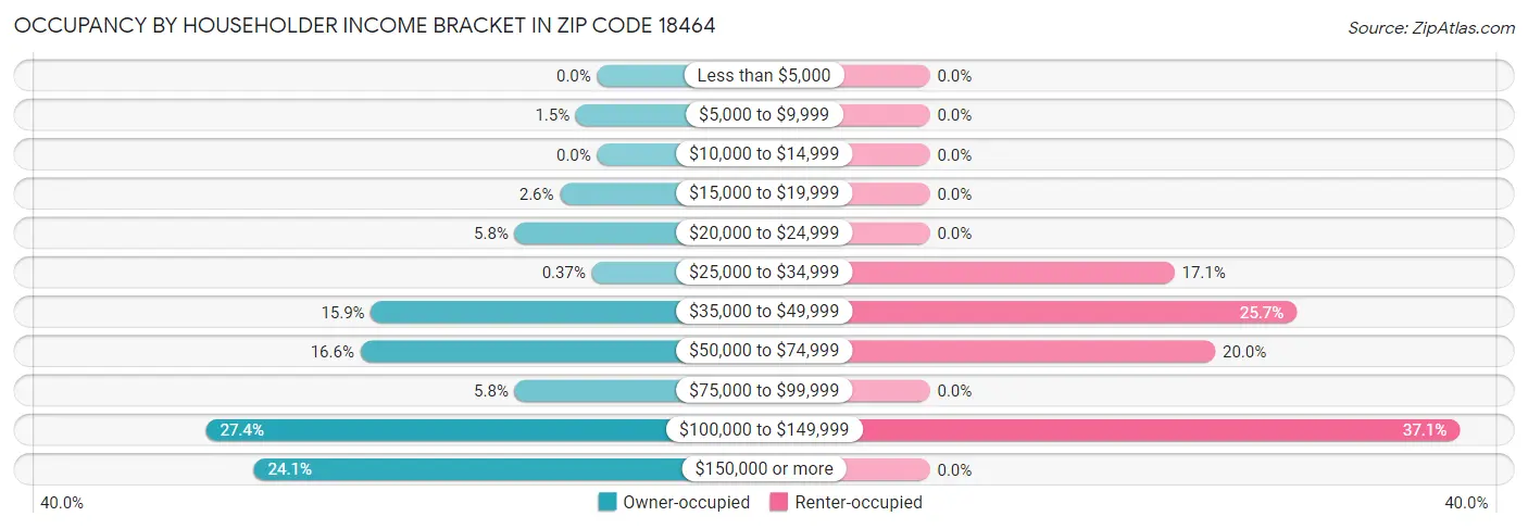 Occupancy by Householder Income Bracket in Zip Code 18464