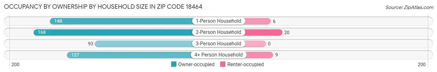 Occupancy by Ownership by Household Size in Zip Code 18464