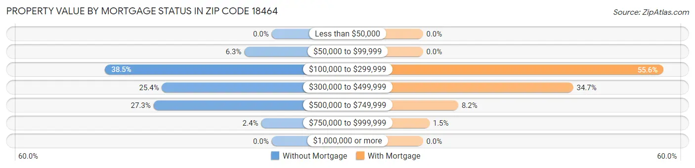 Property Value by Mortgage Status in Zip Code 18464