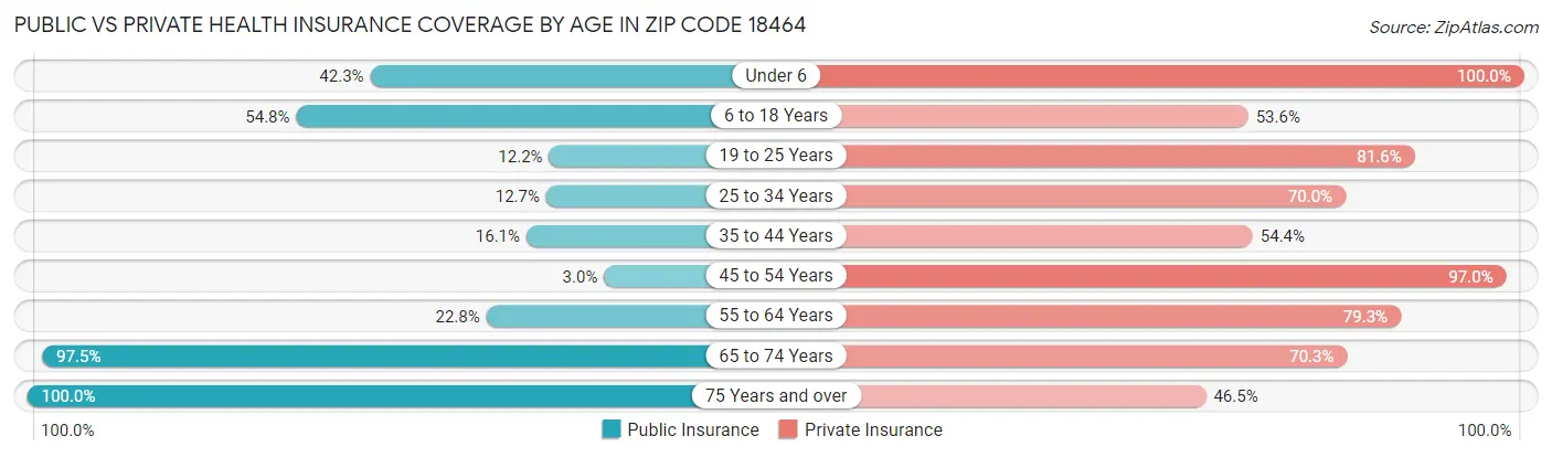 Public vs Private Health Insurance Coverage by Age in Zip Code 18464