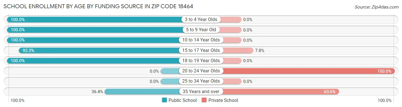 School Enrollment by Age by Funding Source in Zip Code 18464