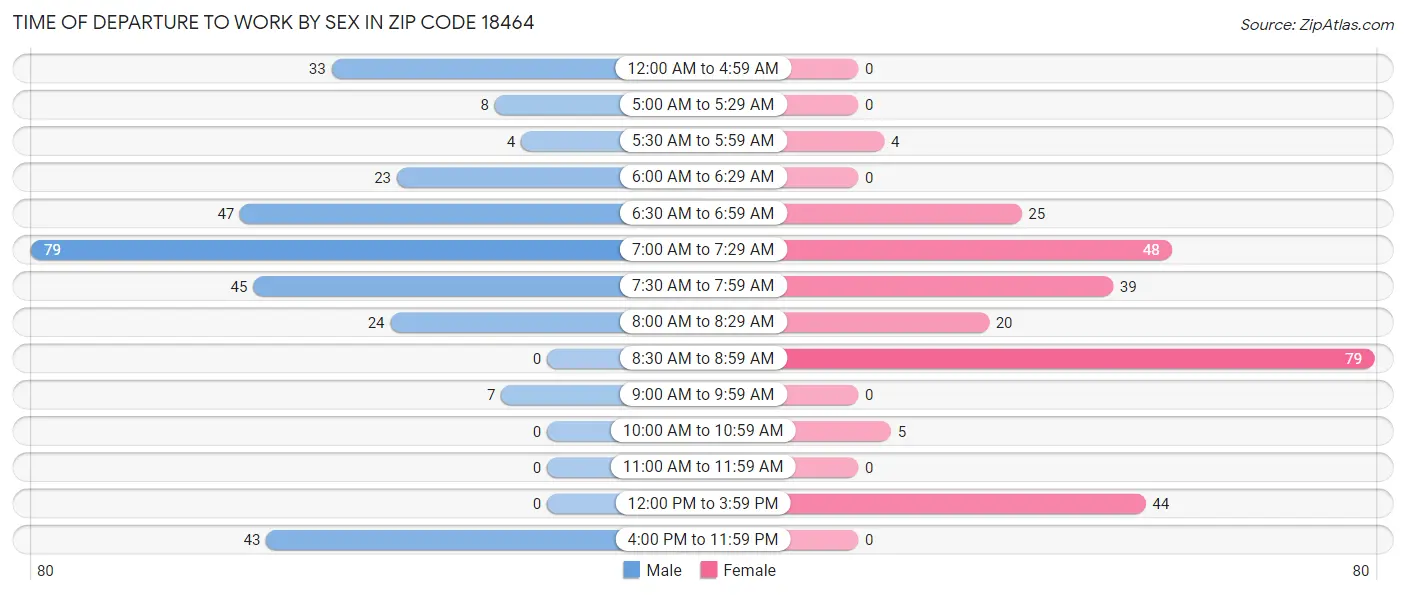Time of Departure to Work by Sex in Zip Code 18464