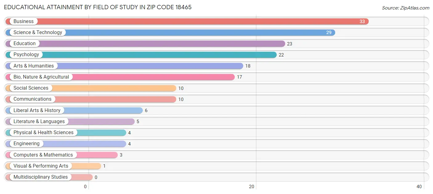 Educational Attainment by Field of Study in Zip Code 18465