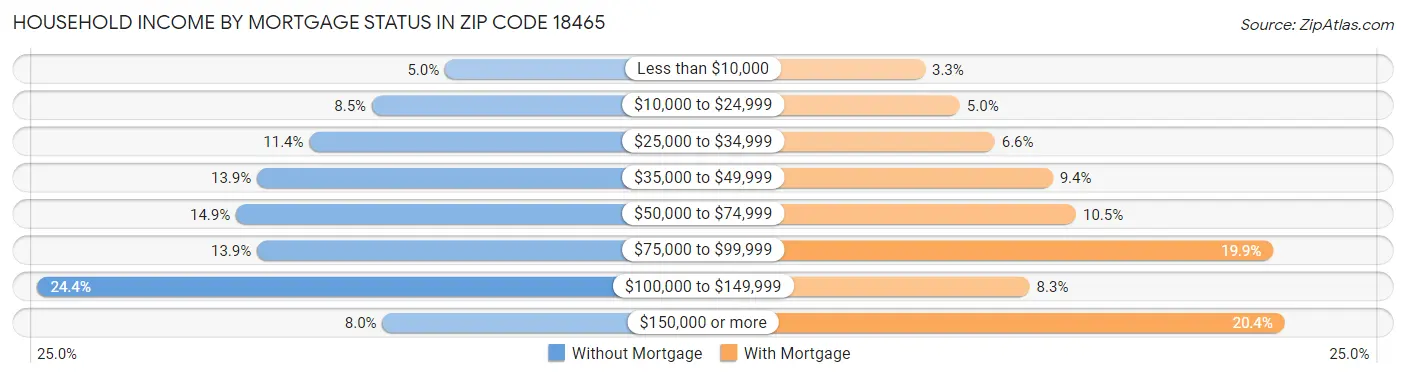 Household Income by Mortgage Status in Zip Code 18465