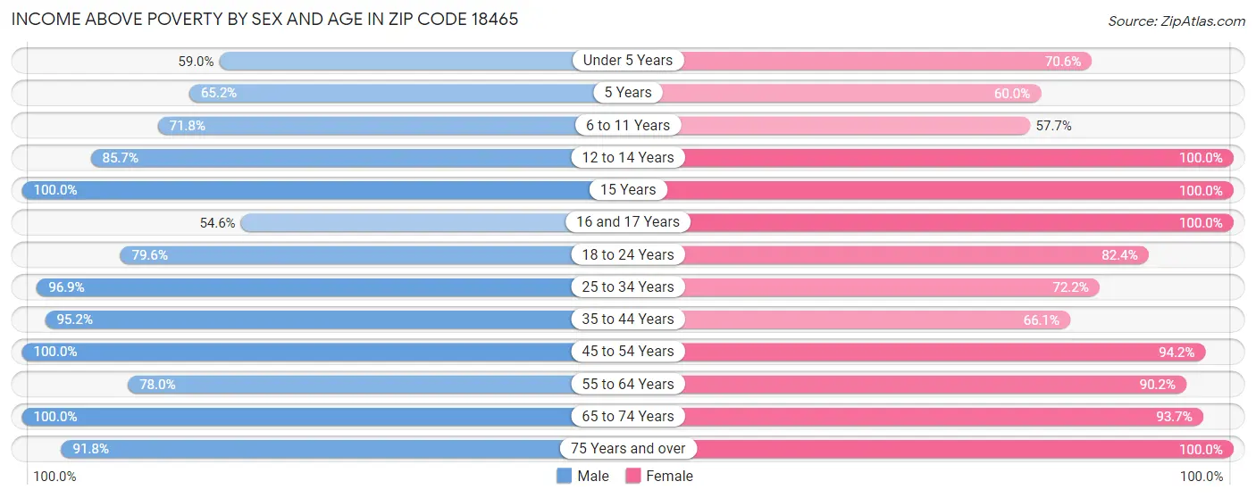 Income Above Poverty by Sex and Age in Zip Code 18465