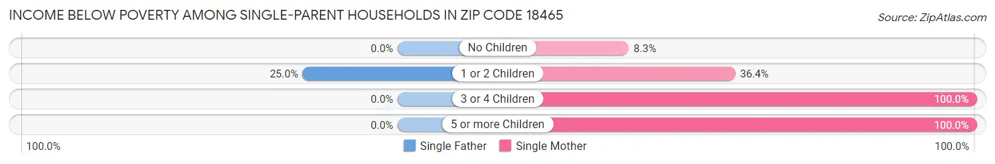 Income Below Poverty Among Single-Parent Households in Zip Code 18465