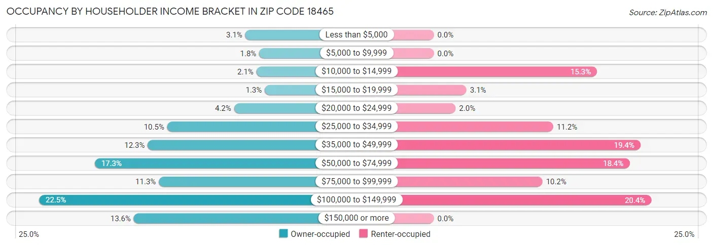 Occupancy by Householder Income Bracket in Zip Code 18465