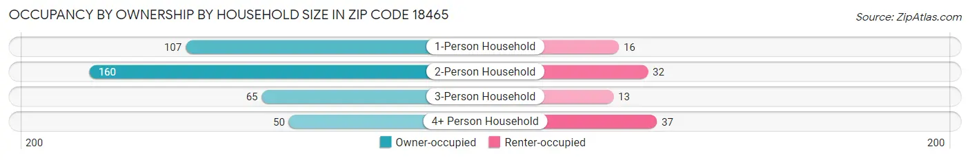 Occupancy by Ownership by Household Size in Zip Code 18465