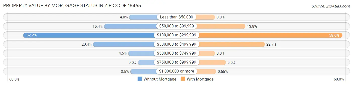 Property Value by Mortgage Status in Zip Code 18465