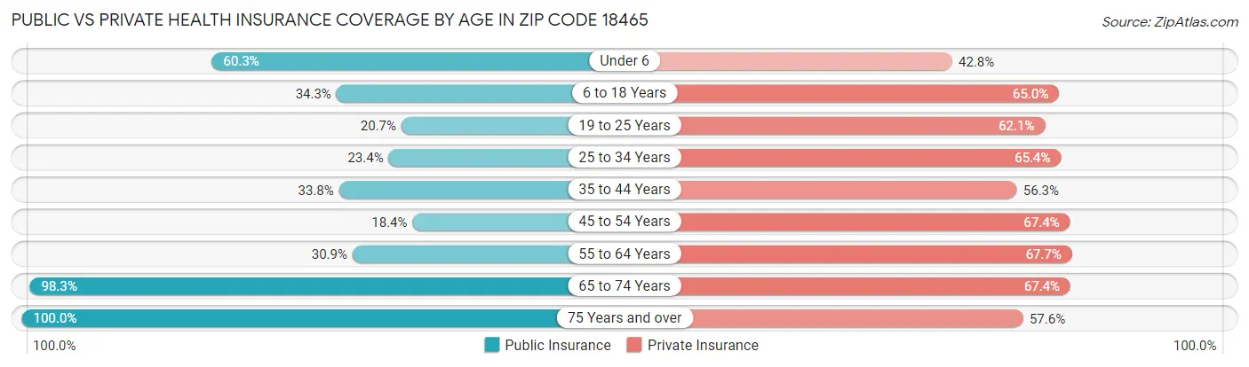 Public vs Private Health Insurance Coverage by Age in Zip Code 18465