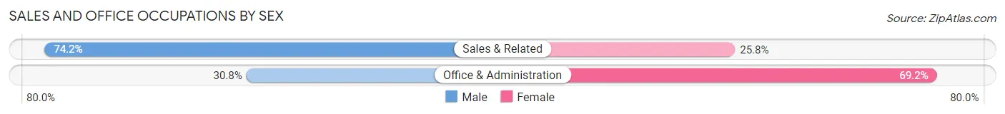 Sales and Office Occupations by Sex in Zip Code 18465