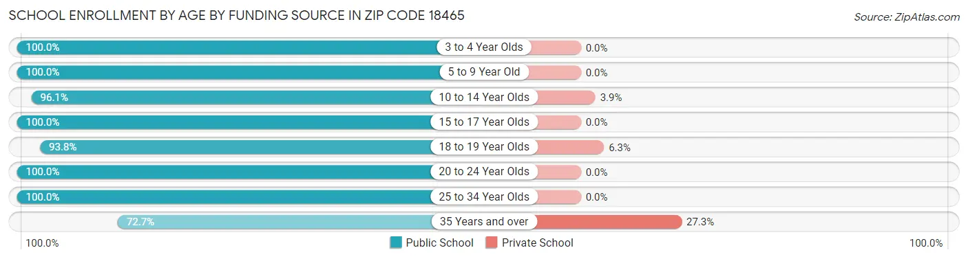 School Enrollment by Age by Funding Source in Zip Code 18465