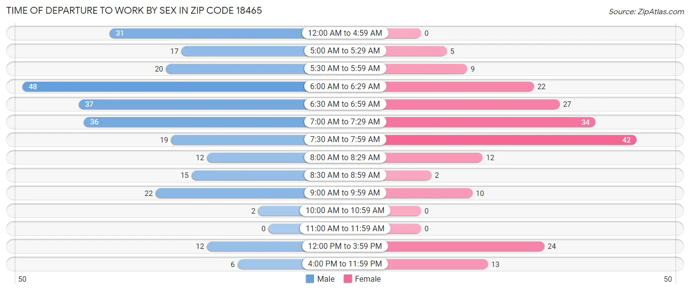 Time of Departure to Work by Sex in Zip Code 18465
