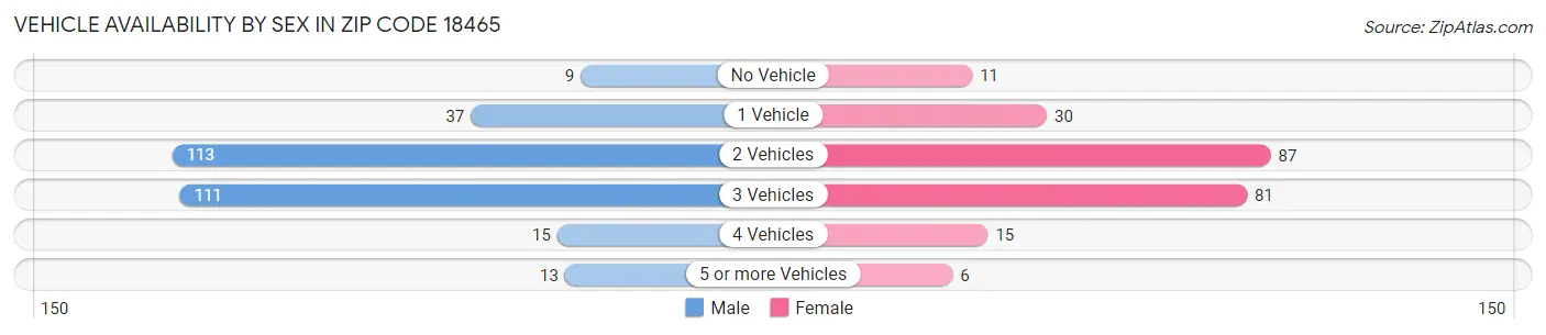 Vehicle Availability by Sex in Zip Code 18465