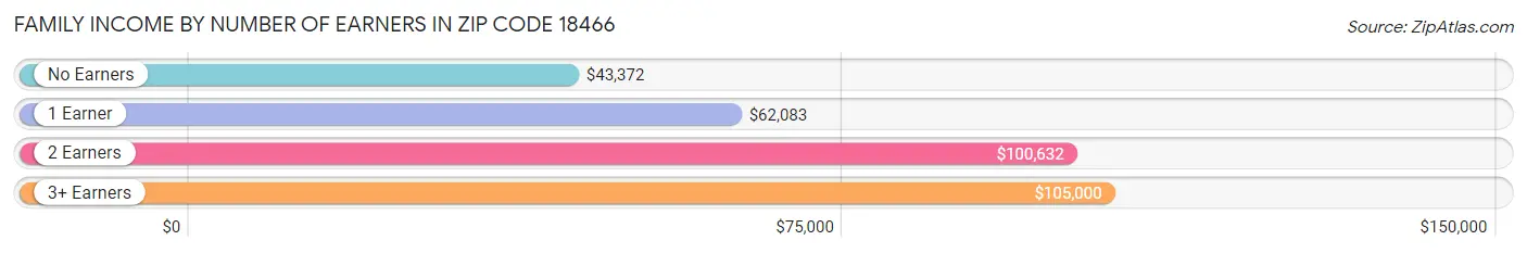 Family Income by Number of Earners in Zip Code 18466