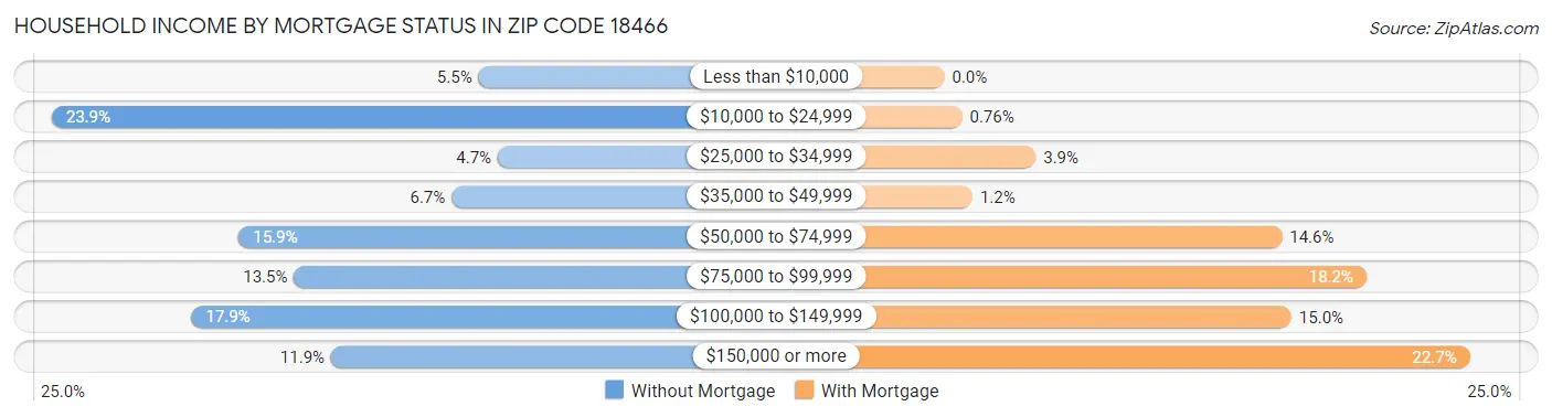 Household Income by Mortgage Status in Zip Code 18466