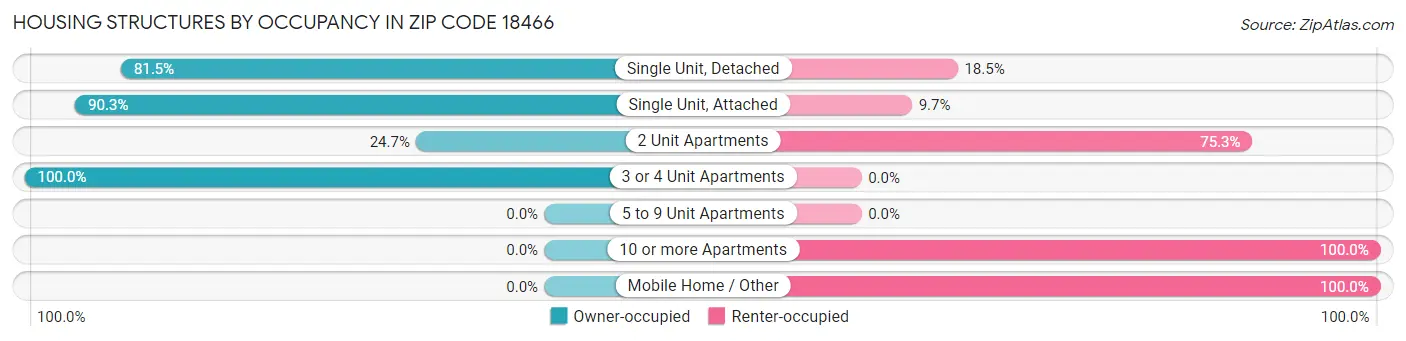 Housing Structures by Occupancy in Zip Code 18466