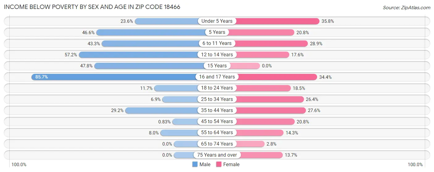 Income Below Poverty by Sex and Age in Zip Code 18466