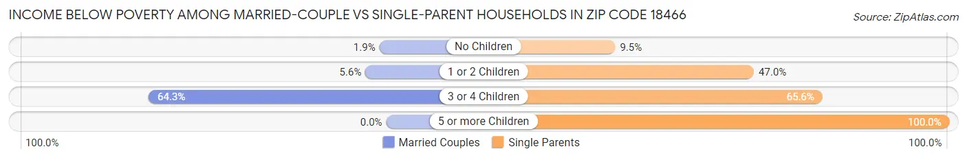 Income Below Poverty Among Married-Couple vs Single-Parent Households in Zip Code 18466