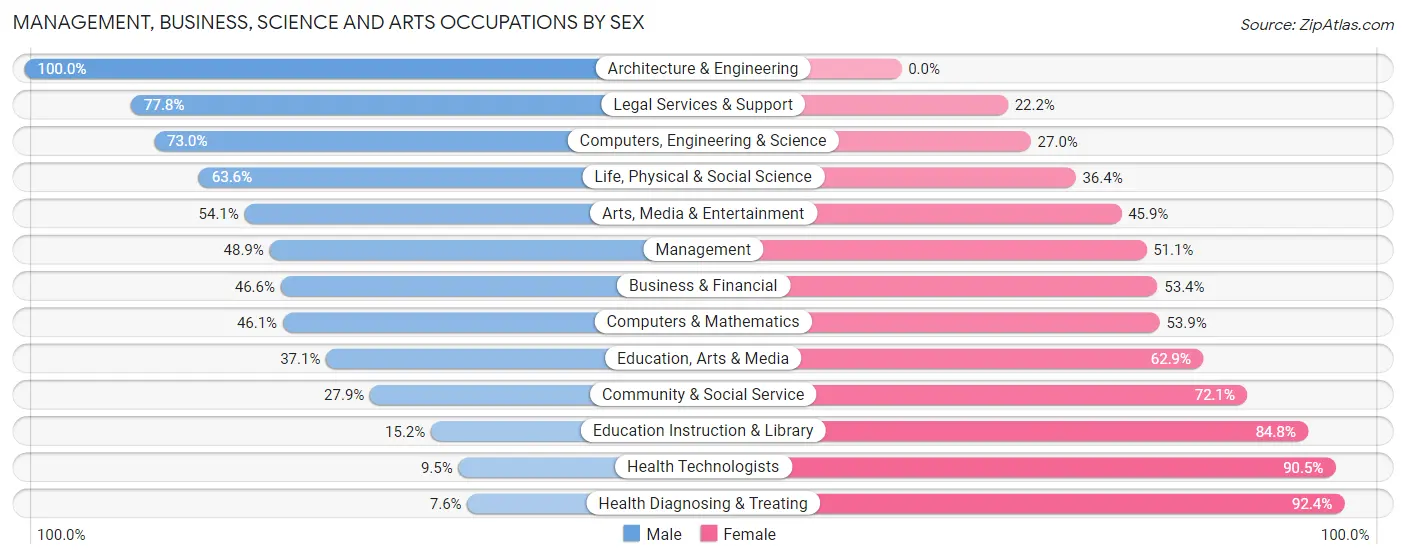 Management, Business, Science and Arts Occupations by Sex in Zip Code 18466