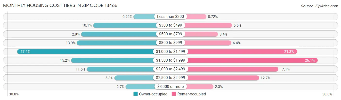 Monthly Housing Cost Tiers in Zip Code 18466