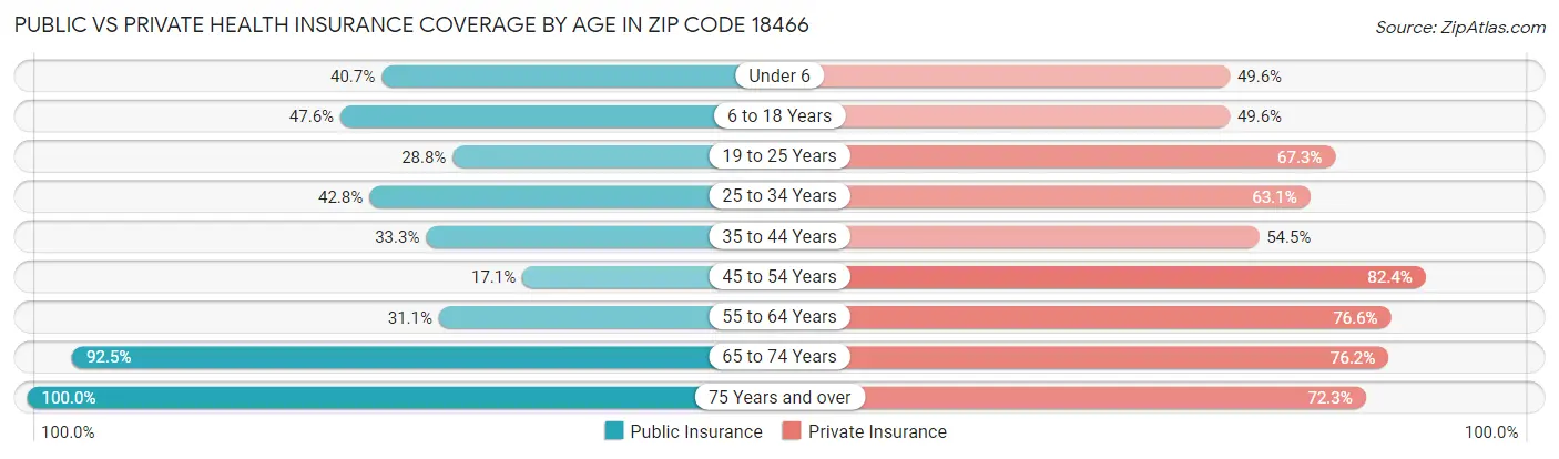 Public vs Private Health Insurance Coverage by Age in Zip Code 18466
