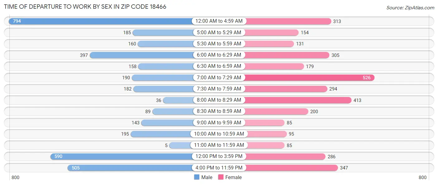 Time of Departure to Work by Sex in Zip Code 18466