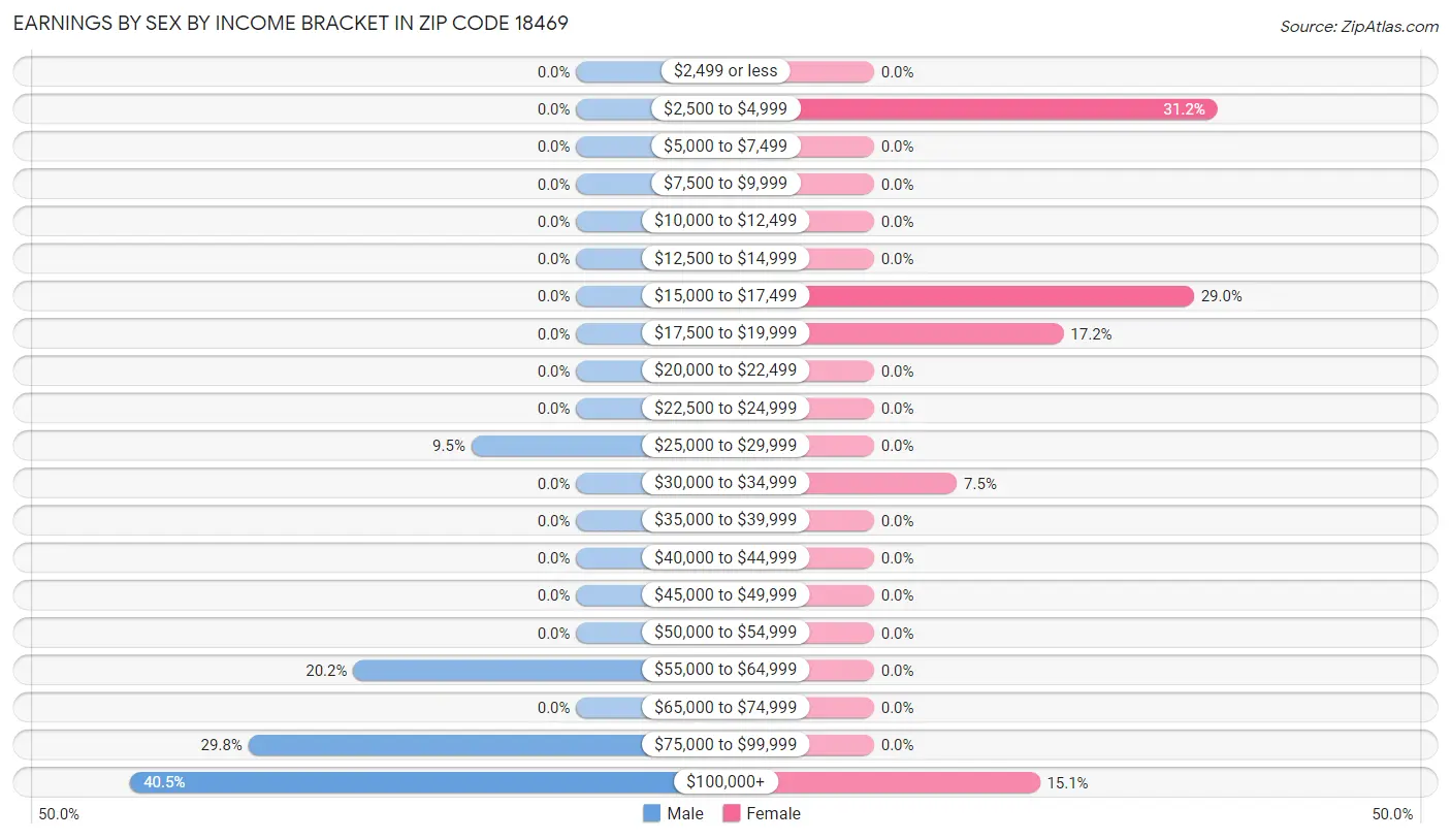 Earnings by Sex by Income Bracket in Zip Code 18469