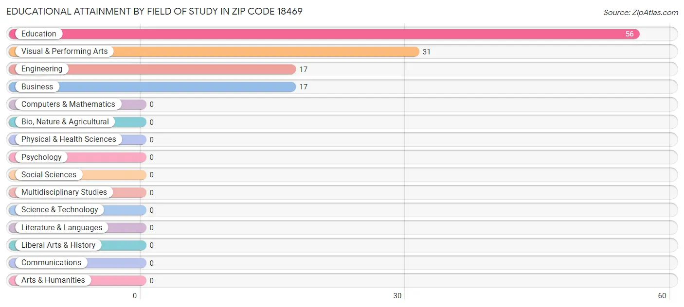 Educational Attainment by Field of Study in Zip Code 18469