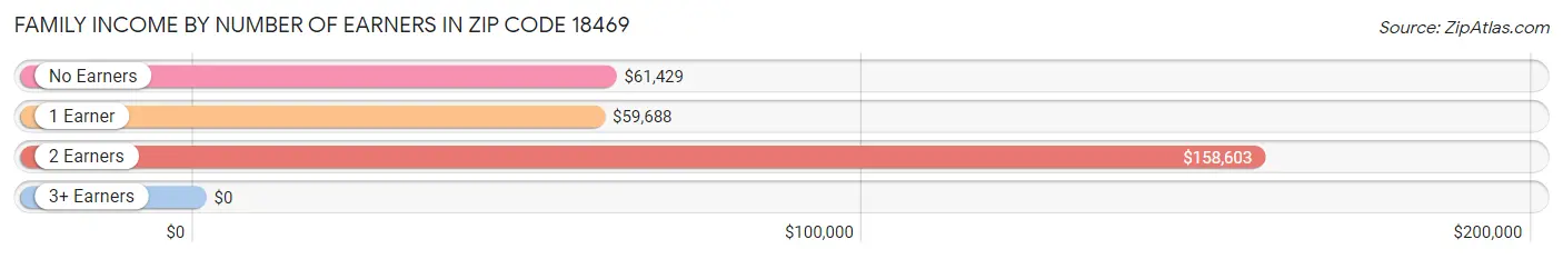 Family Income by Number of Earners in Zip Code 18469