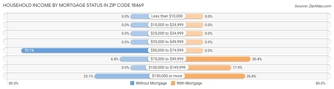 Household Income by Mortgage Status in Zip Code 18469