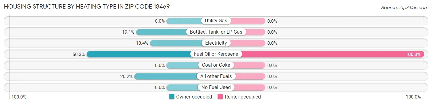 Housing Structure by Heating Type in Zip Code 18469