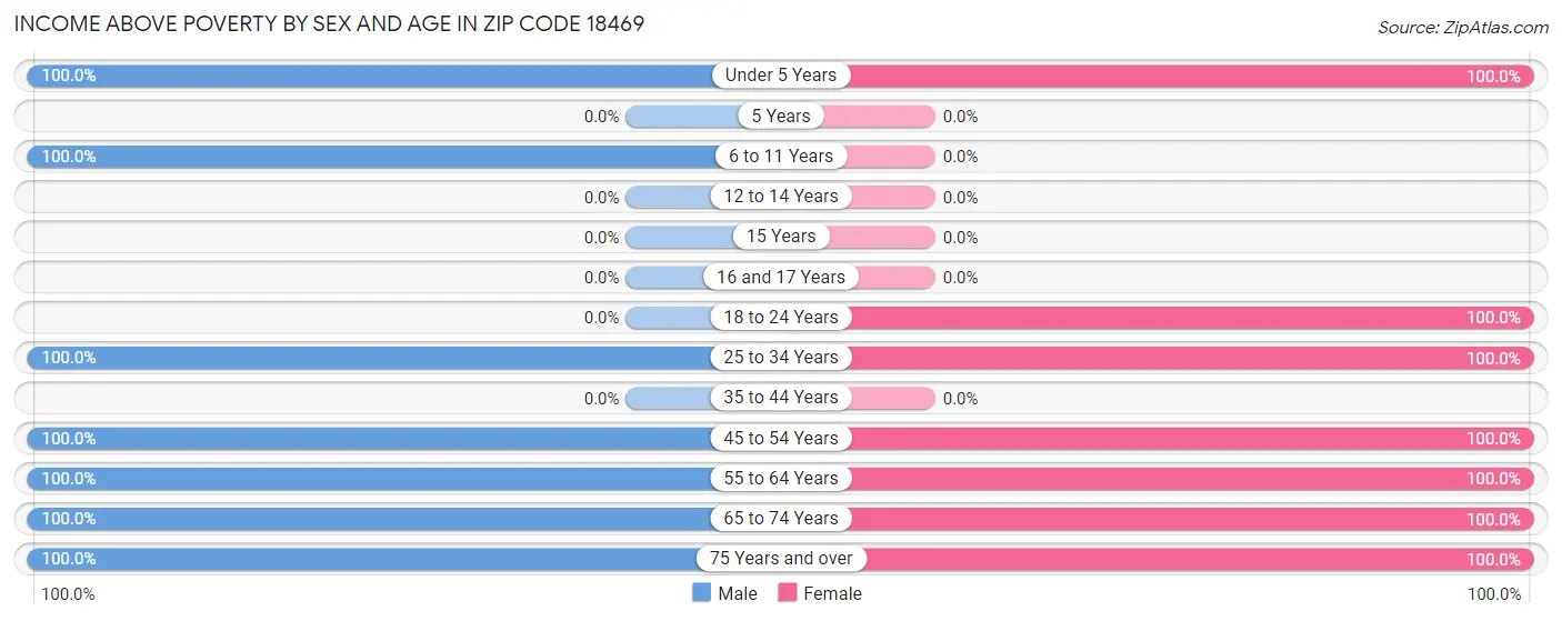 Income Above Poverty by Sex and Age in Zip Code 18469