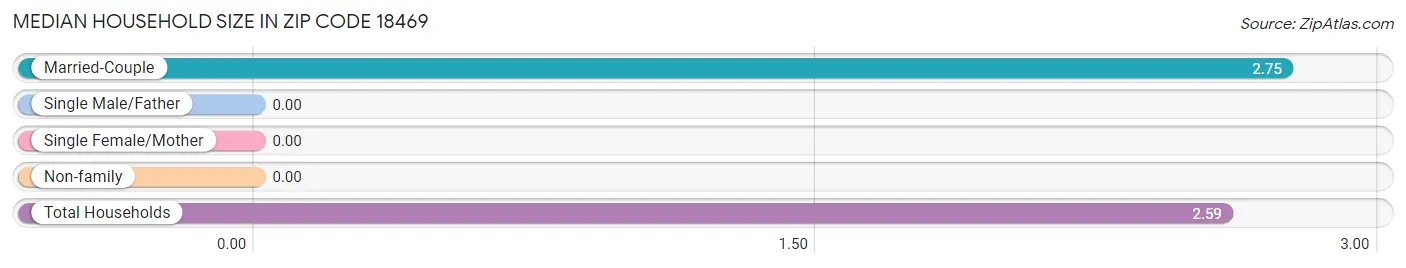 Median Household Size in Zip Code 18469