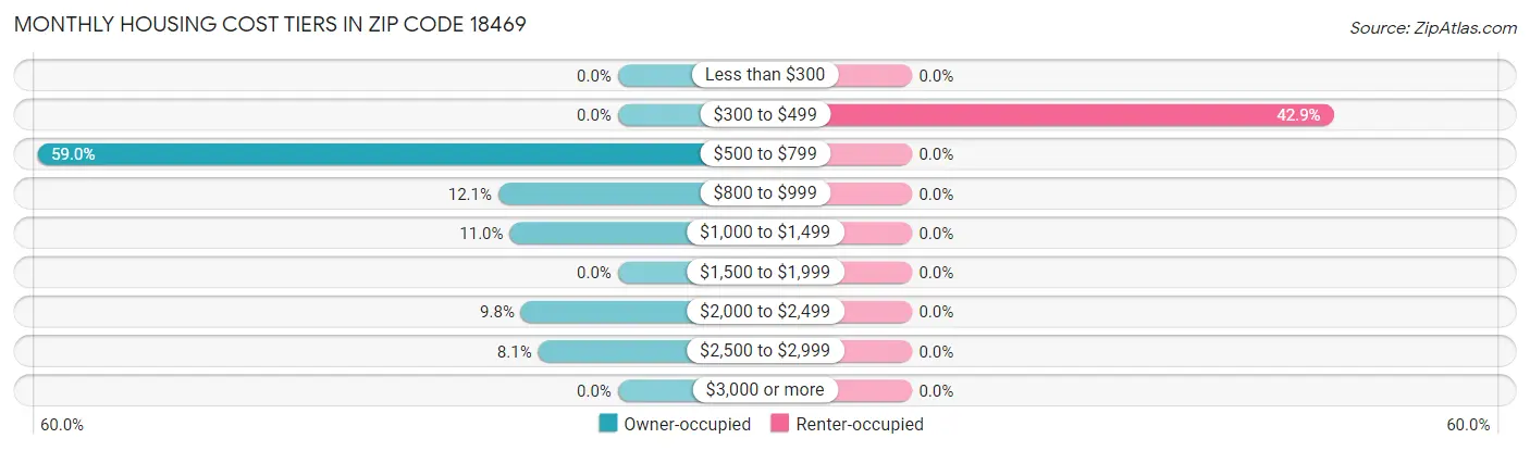 Monthly Housing Cost Tiers in Zip Code 18469