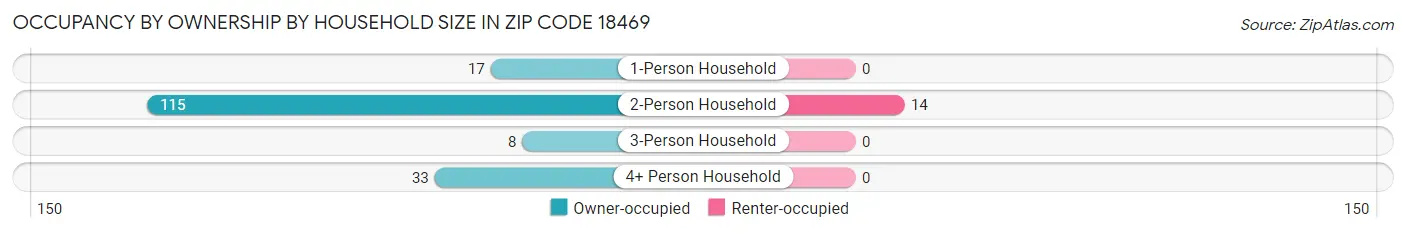 Occupancy by Ownership by Household Size in Zip Code 18469