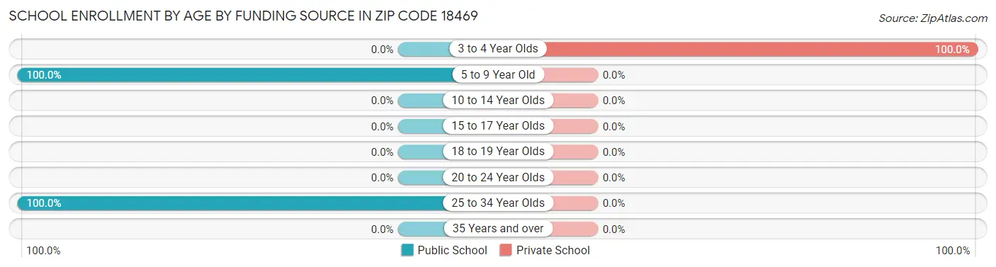 School Enrollment by Age by Funding Source in Zip Code 18469