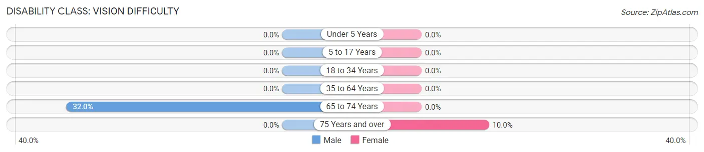 Disability in Zip Code 18469: <span>Vision Difficulty</span>