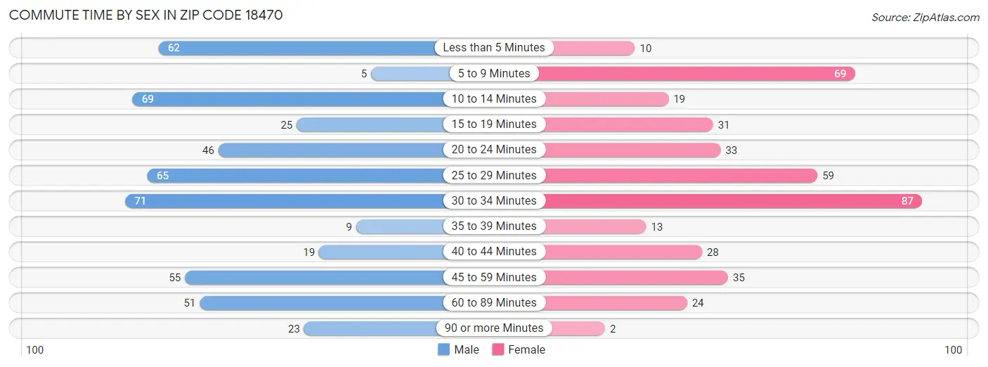 Commute Time by Sex in Zip Code 18470