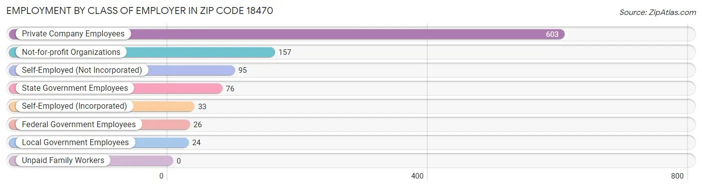 Employment by Class of Employer in Zip Code 18470