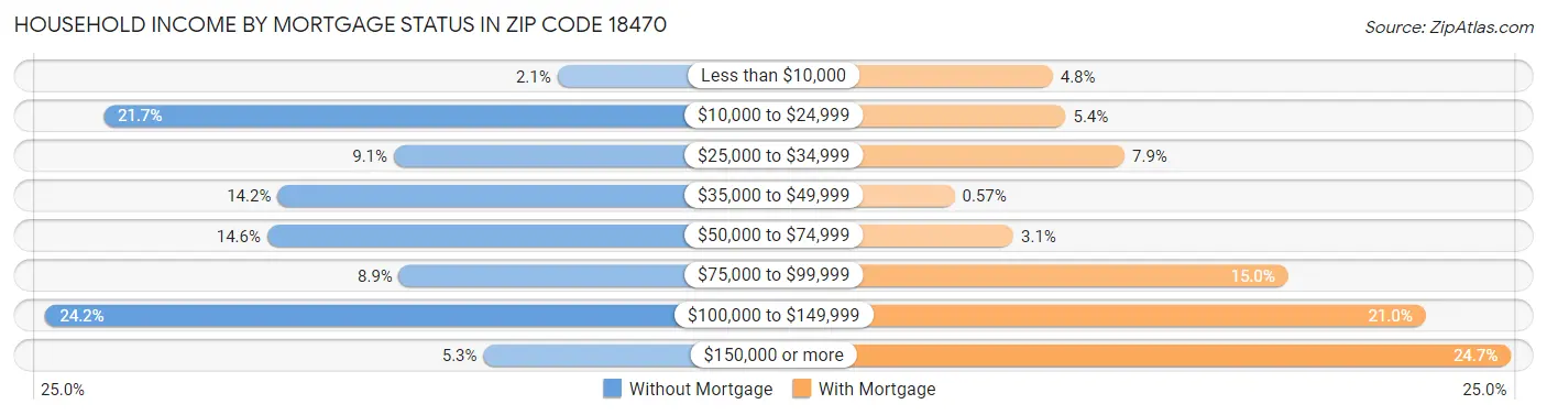 Household Income by Mortgage Status in Zip Code 18470