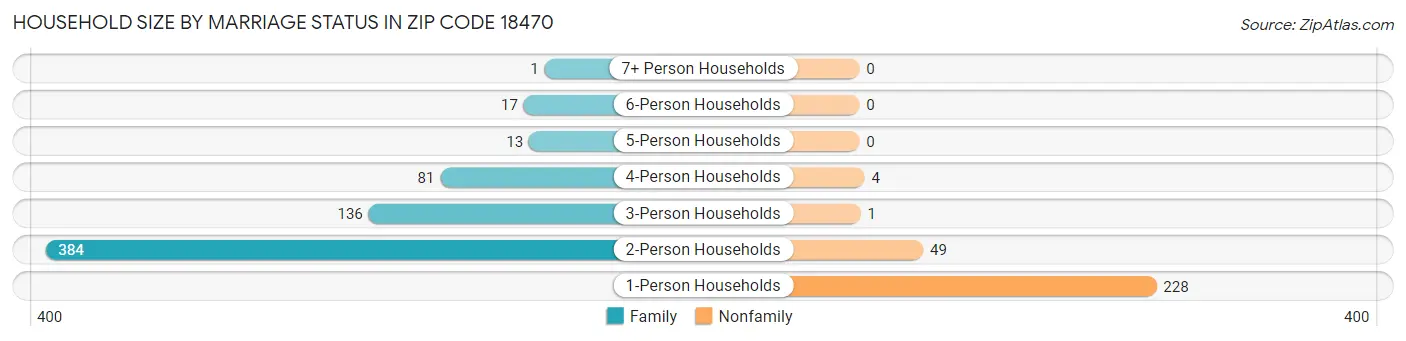 Household Size by Marriage Status in Zip Code 18470