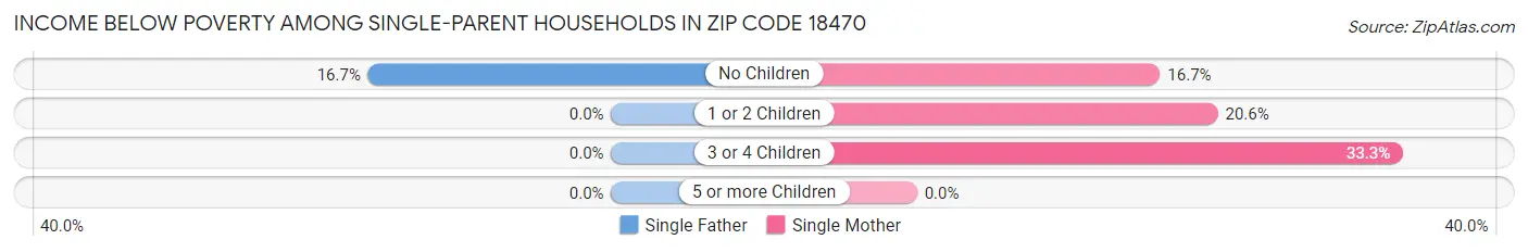 Income Below Poverty Among Single-Parent Households in Zip Code 18470