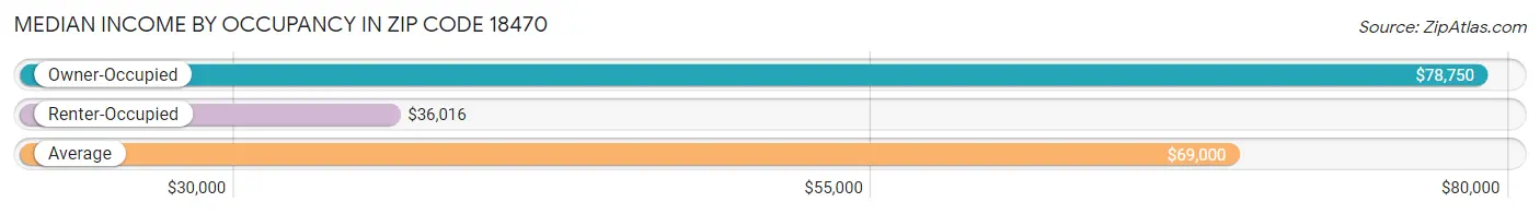 Median Income by Occupancy in Zip Code 18470