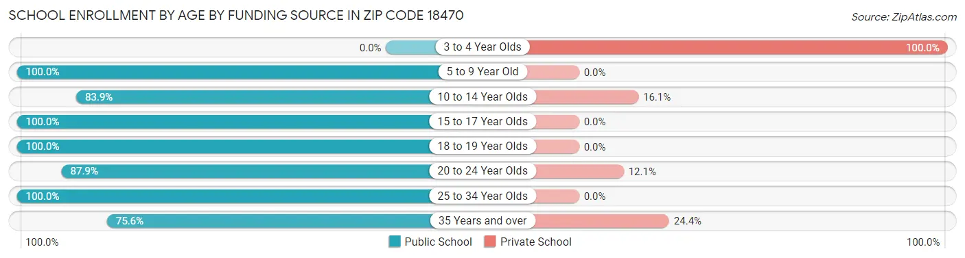 School Enrollment by Age by Funding Source in Zip Code 18470
